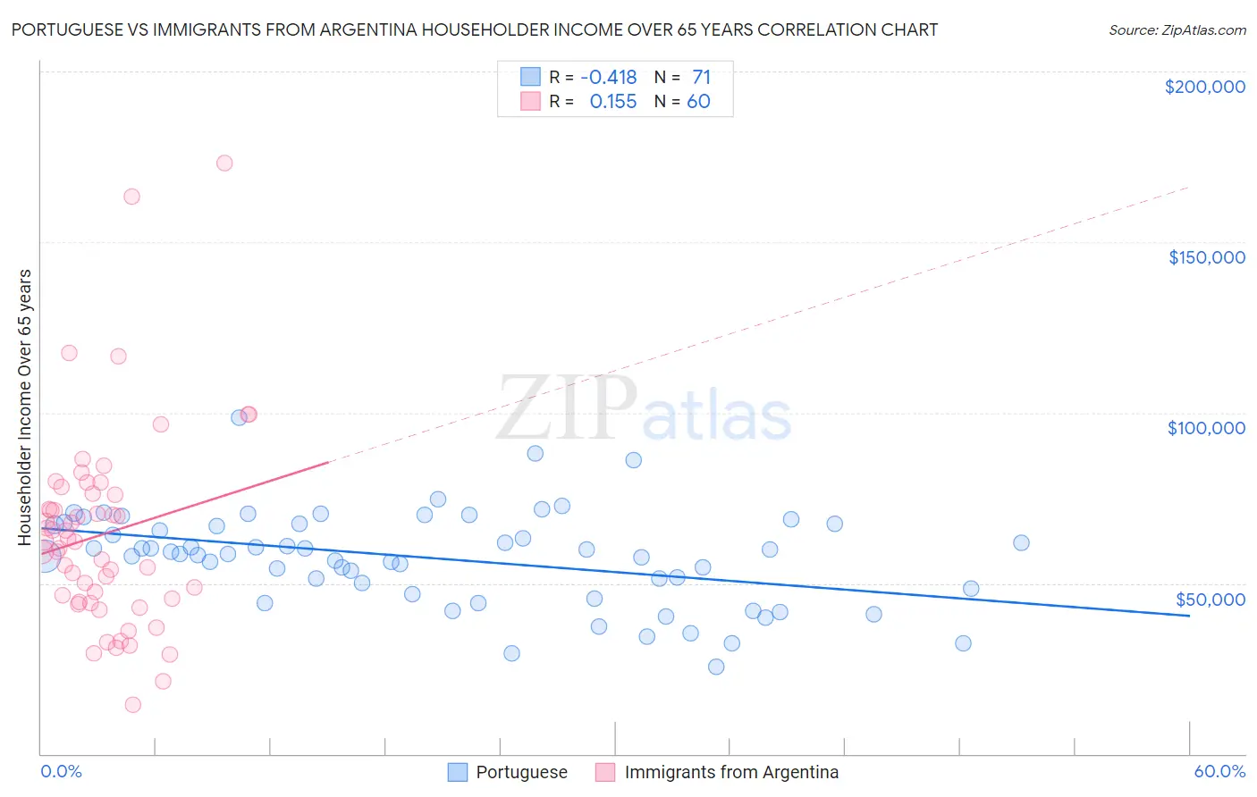 Portuguese vs Immigrants from Argentina Householder Income Over 65 years