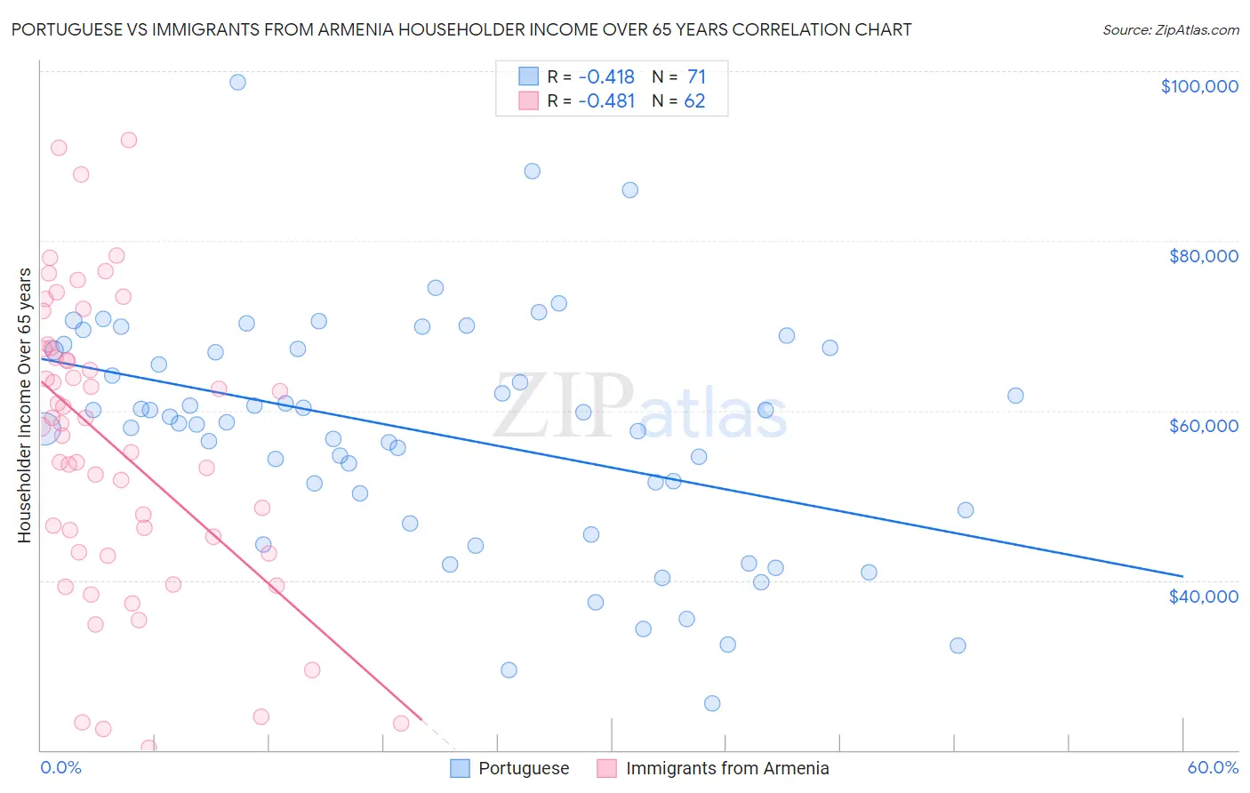 Portuguese vs Immigrants from Armenia Householder Income Over 65 years
