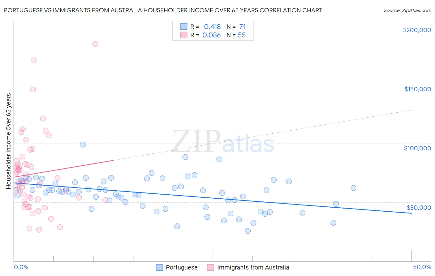 Portuguese vs Immigrants from Australia Householder Income Over 65 years