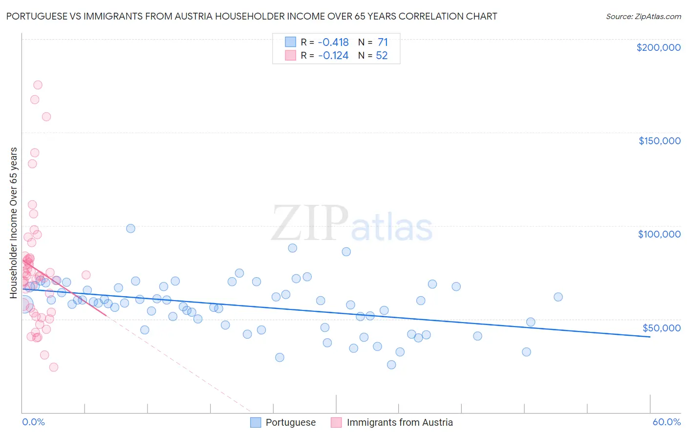 Portuguese vs Immigrants from Austria Householder Income Over 65 years
