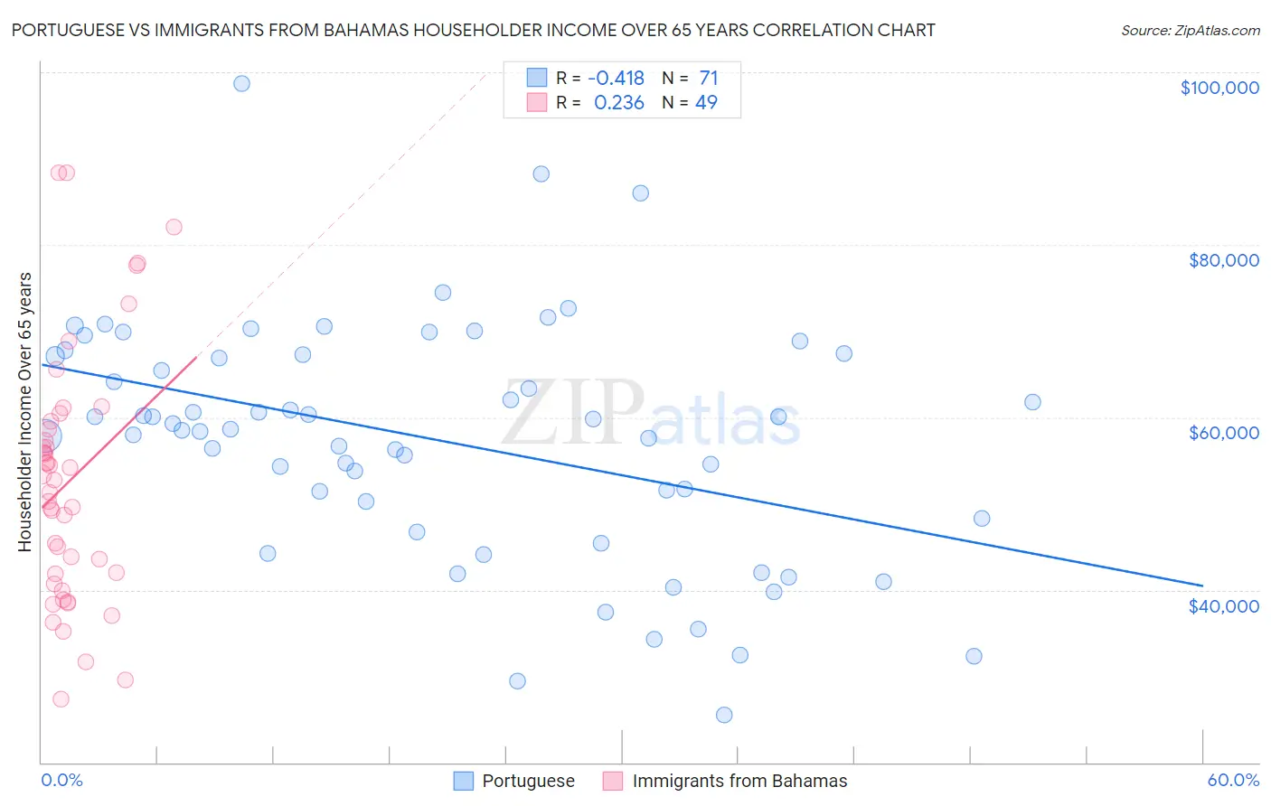 Portuguese vs Immigrants from Bahamas Householder Income Over 65 years