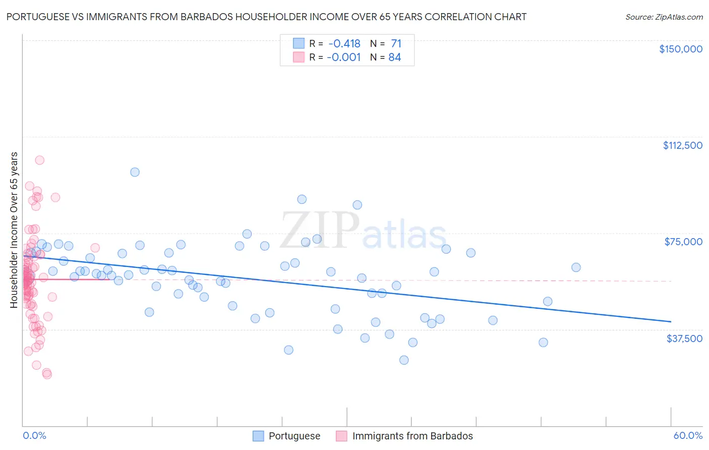 Portuguese vs Immigrants from Barbados Householder Income Over 65 years