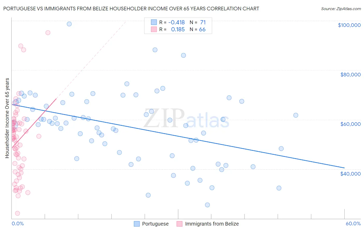 Portuguese vs Immigrants from Belize Householder Income Over 65 years