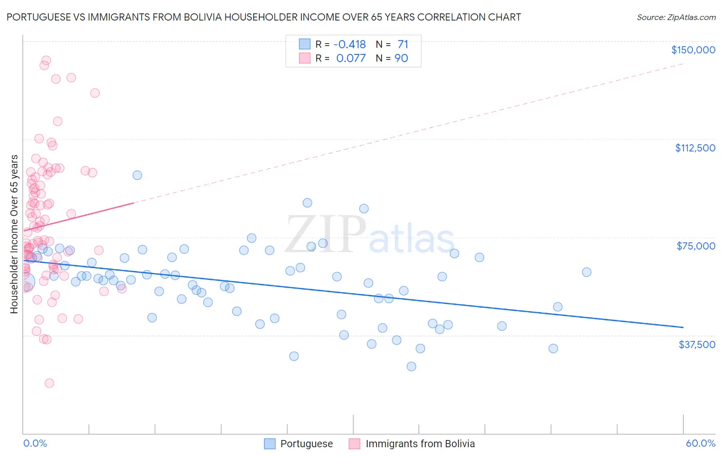 Portuguese vs Immigrants from Bolivia Householder Income Over 65 years