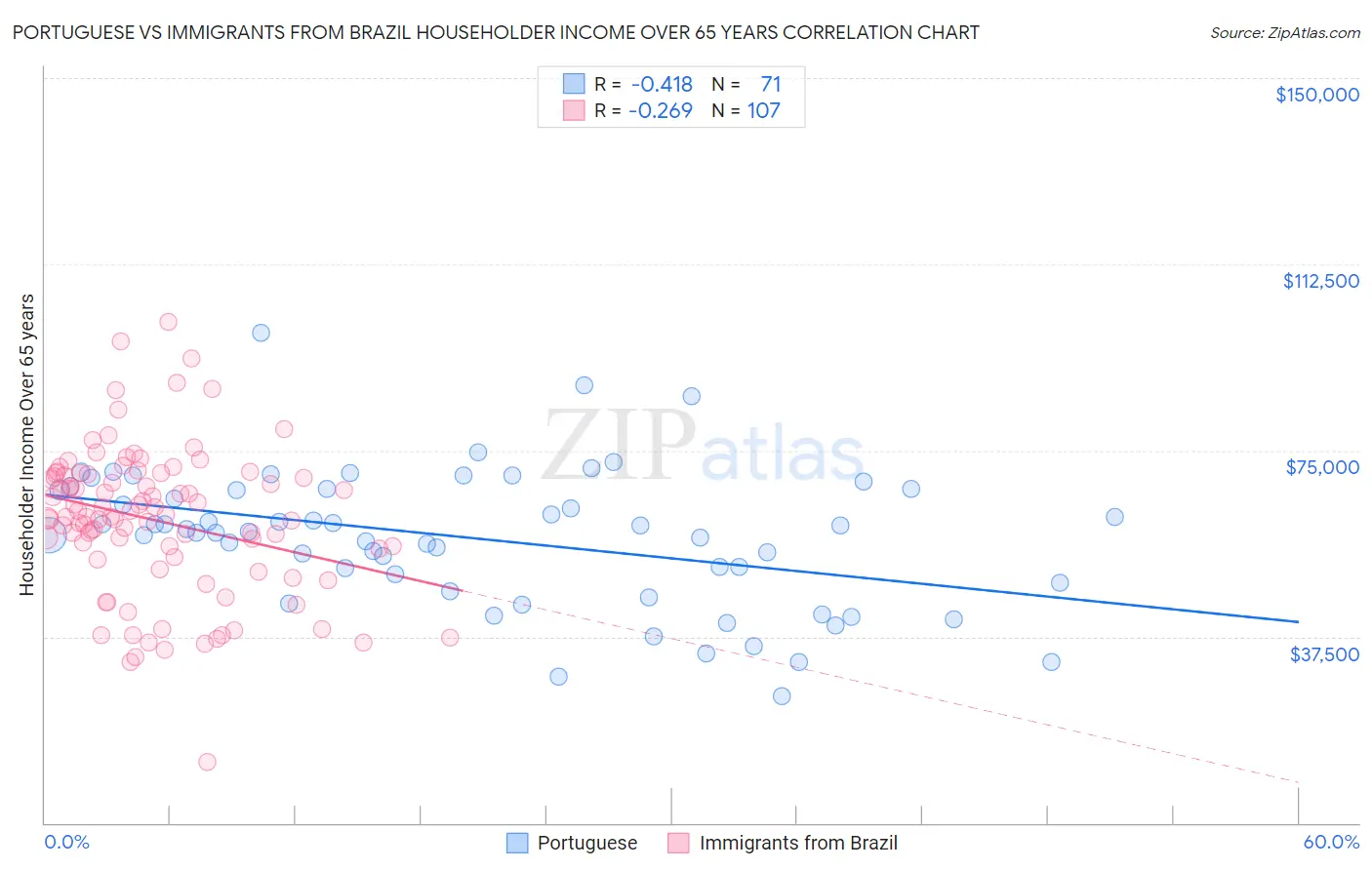 Portuguese vs Immigrants from Brazil Householder Income Over 65 years