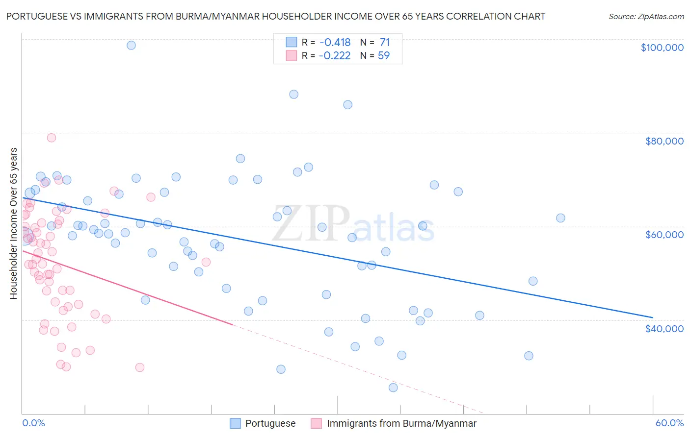 Portuguese vs Immigrants from Burma/Myanmar Householder Income Over 65 years