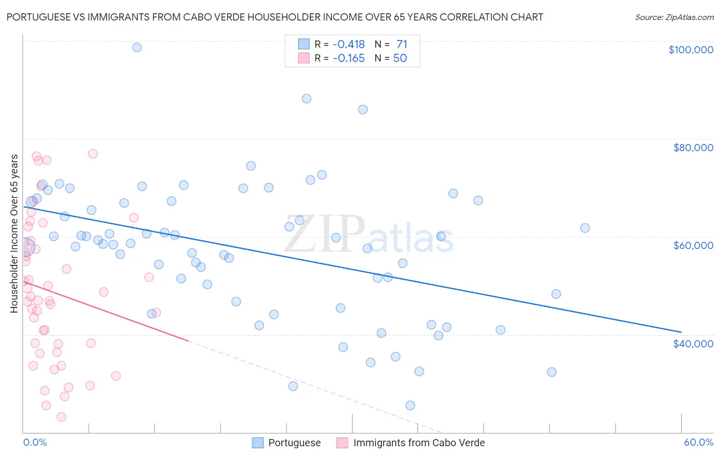 Portuguese vs Immigrants from Cabo Verde Householder Income Over 65 years