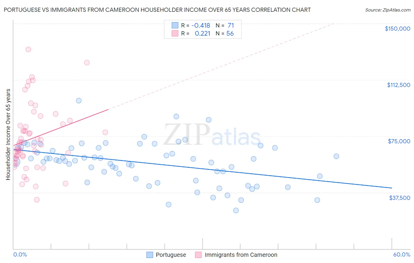 Portuguese vs Immigrants from Cameroon Householder Income Over 65 years