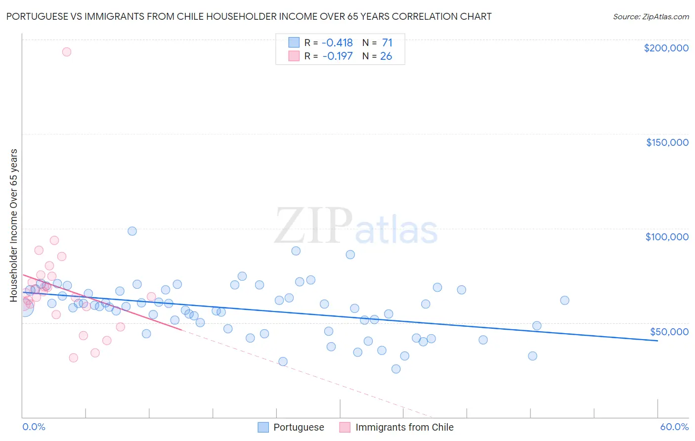 Portuguese vs Immigrants from Chile Householder Income Over 65 years