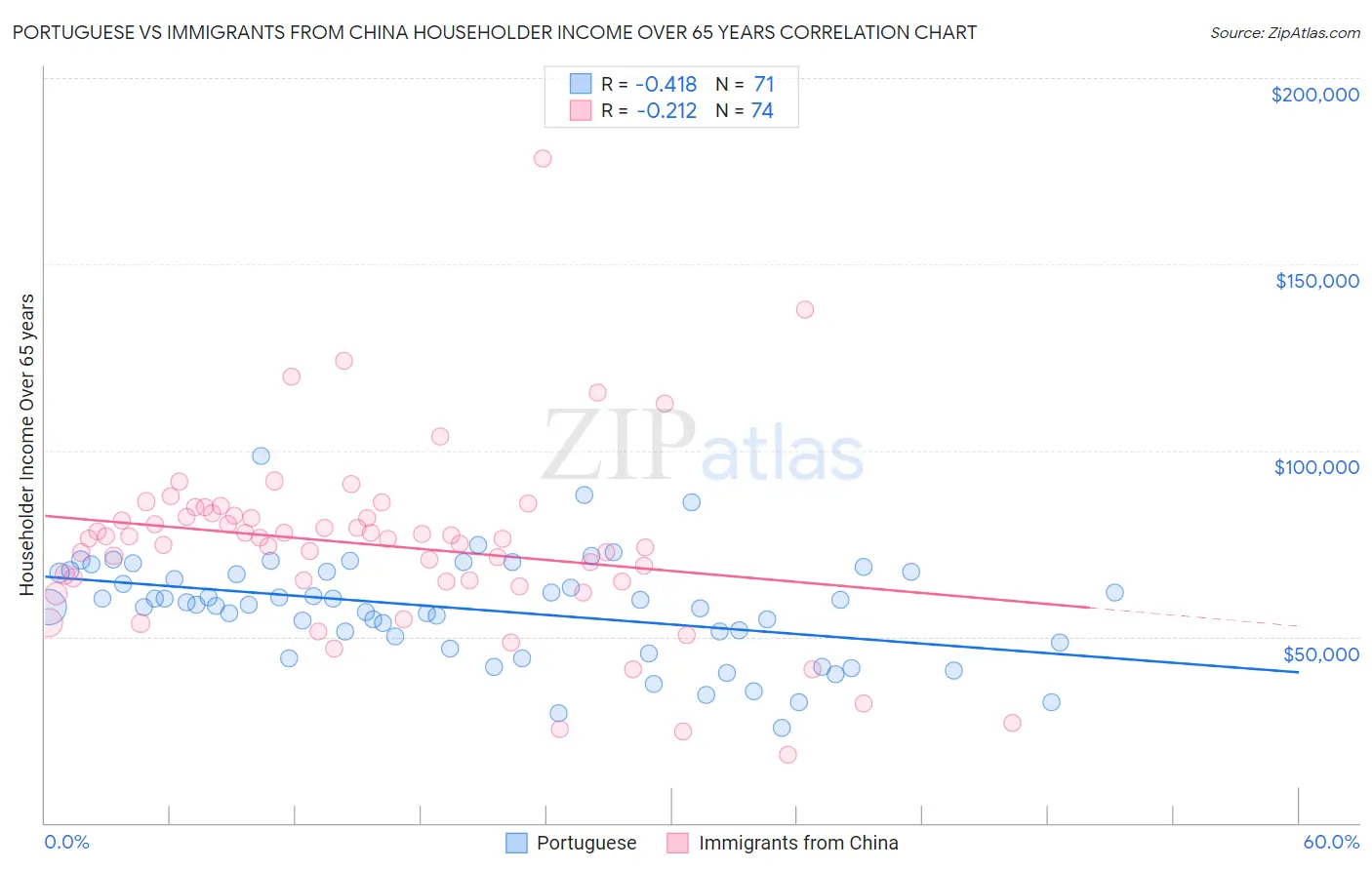 Portuguese vs Immigrants from China Householder Income Over 65 years