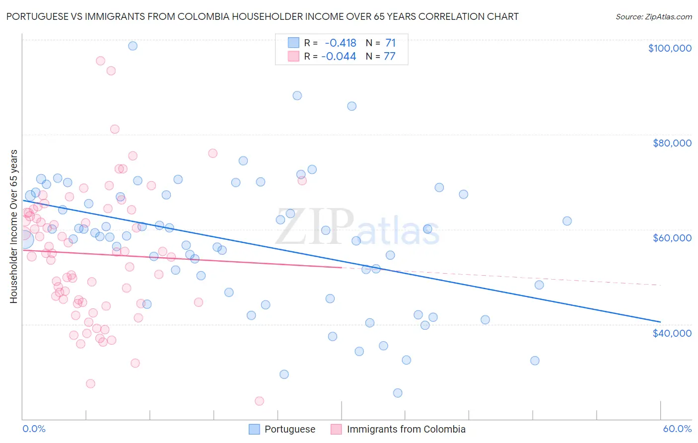 Portuguese vs Immigrants from Colombia Householder Income Over 65 years