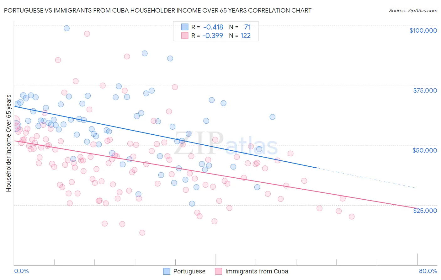 Portuguese vs Immigrants from Cuba Householder Income Over 65 years