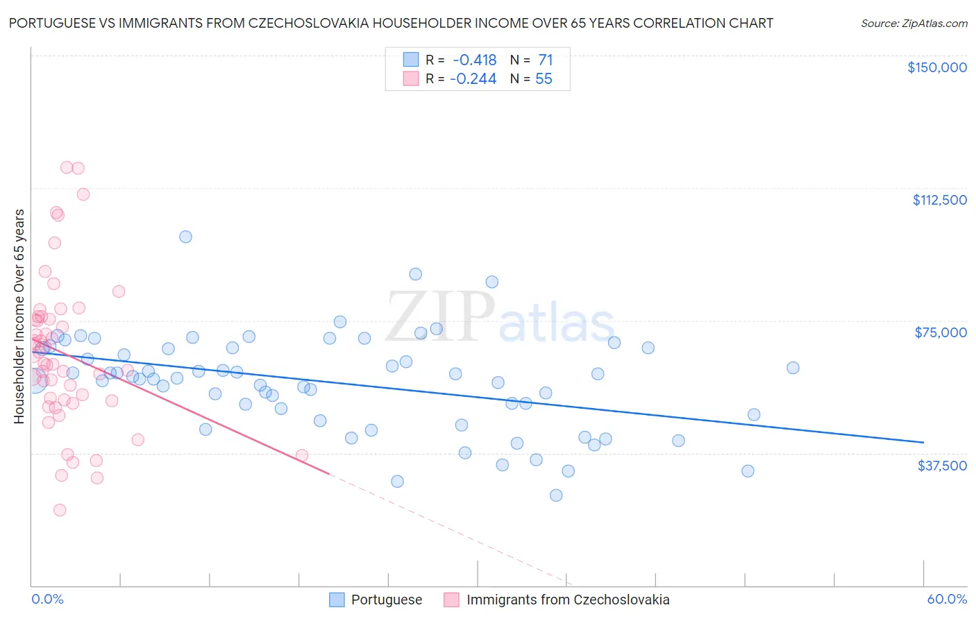 Portuguese vs Immigrants from Czechoslovakia Householder Income Over 65 years