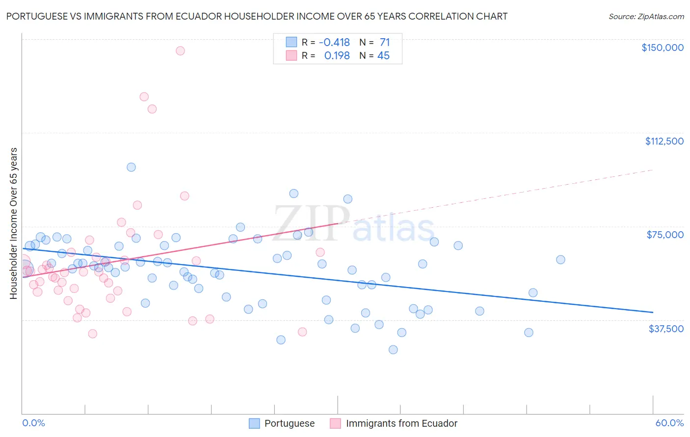 Portuguese vs Immigrants from Ecuador Householder Income Over 65 years