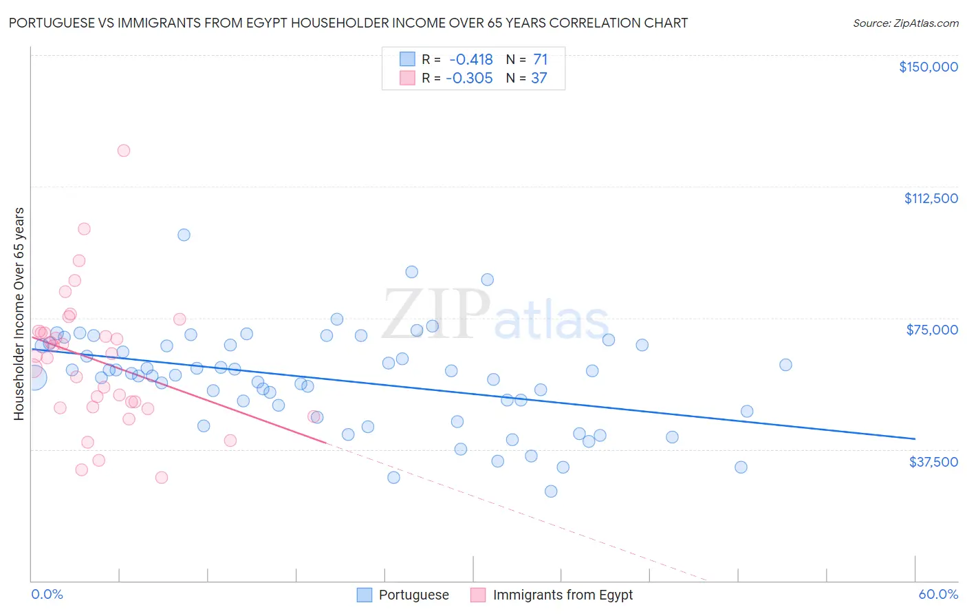 Portuguese vs Immigrants from Egypt Householder Income Over 65 years