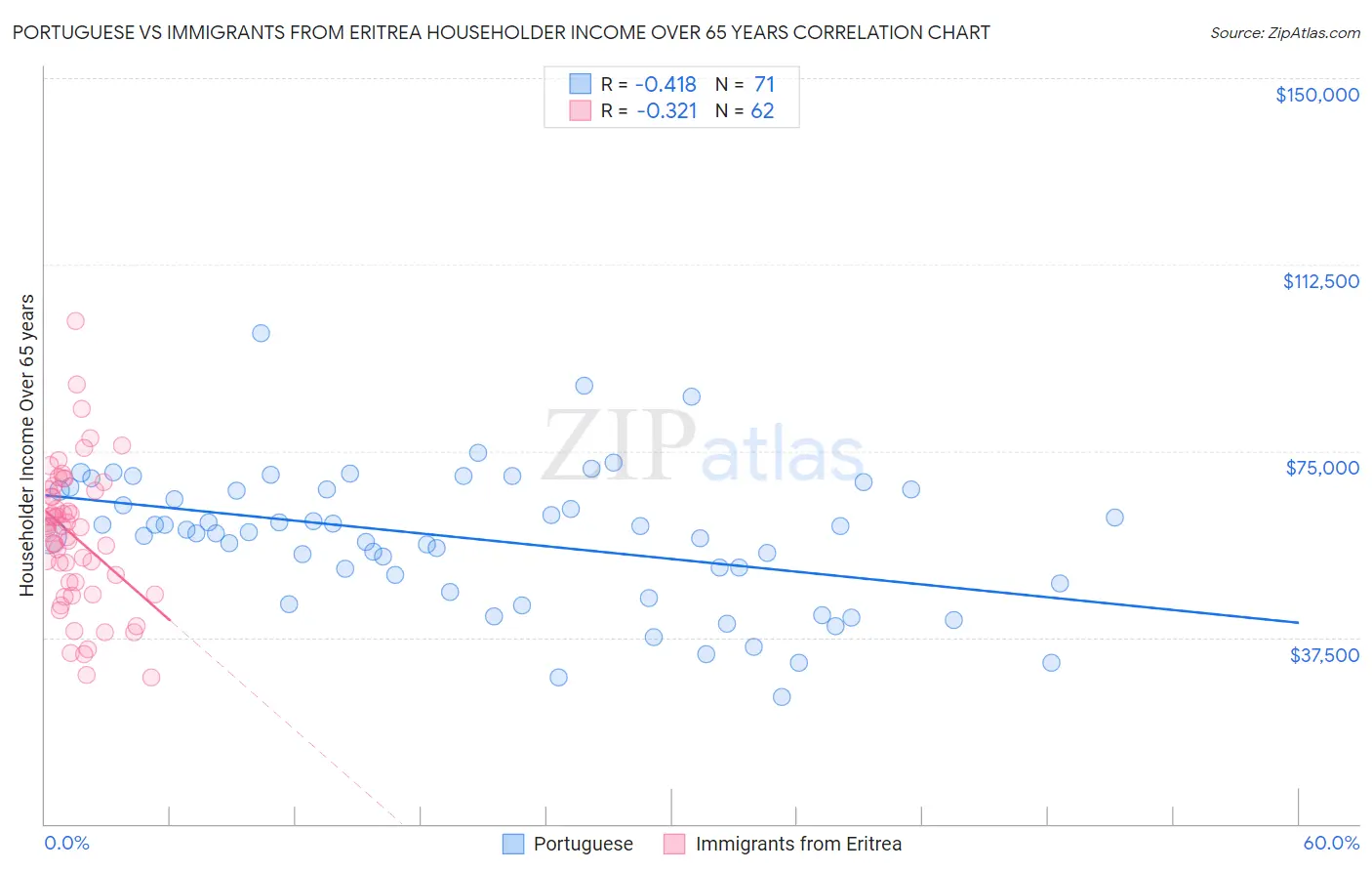 Portuguese vs Immigrants from Eritrea Householder Income Over 65 years