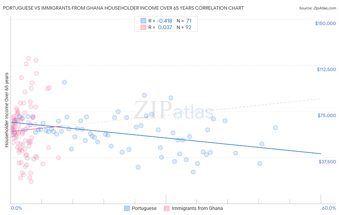 Portuguese vs Immigrants from Ghana Householder Income Over 65 years