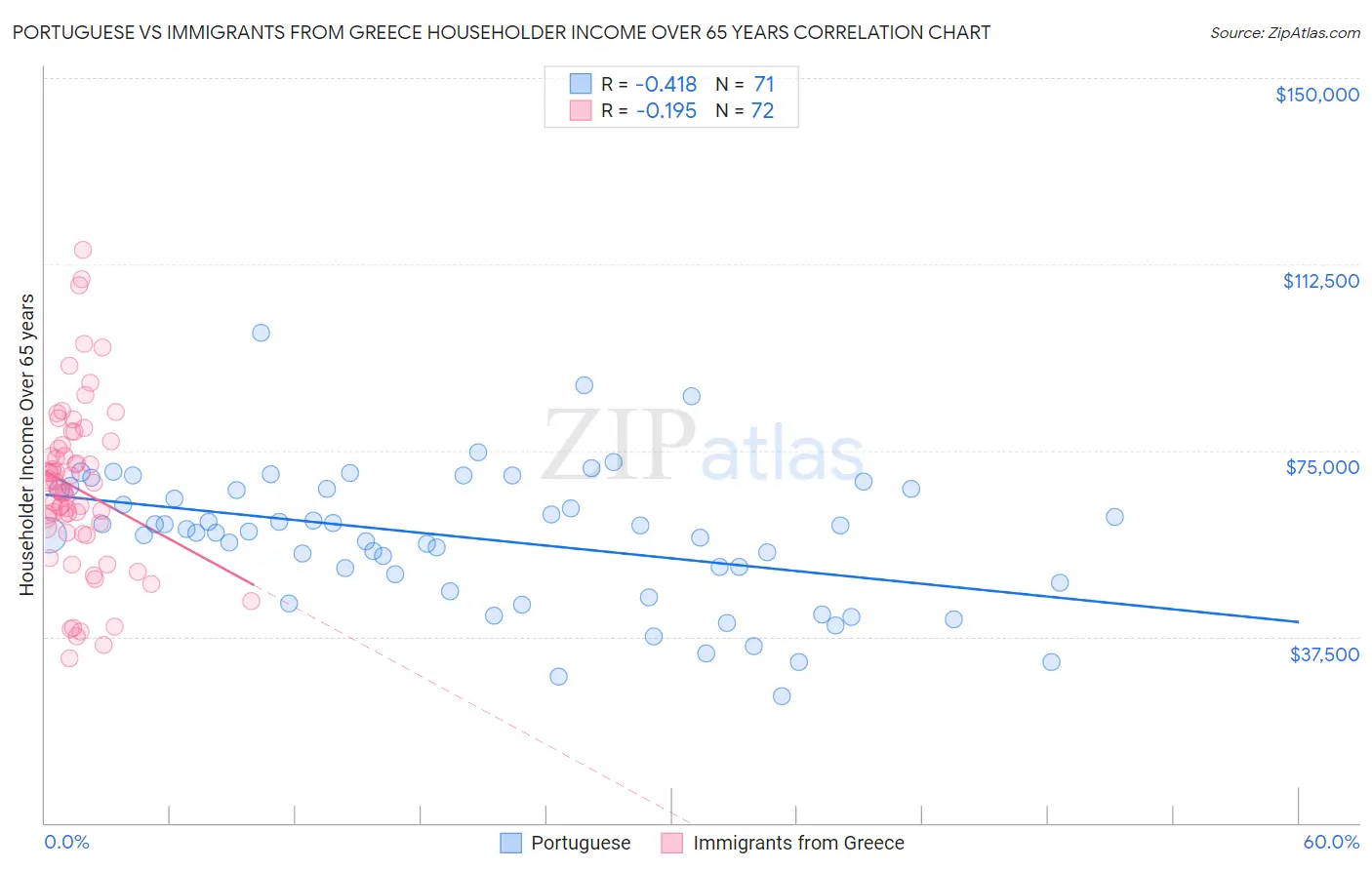 Portuguese vs Immigrants from Greece Householder Income Over 65 years
