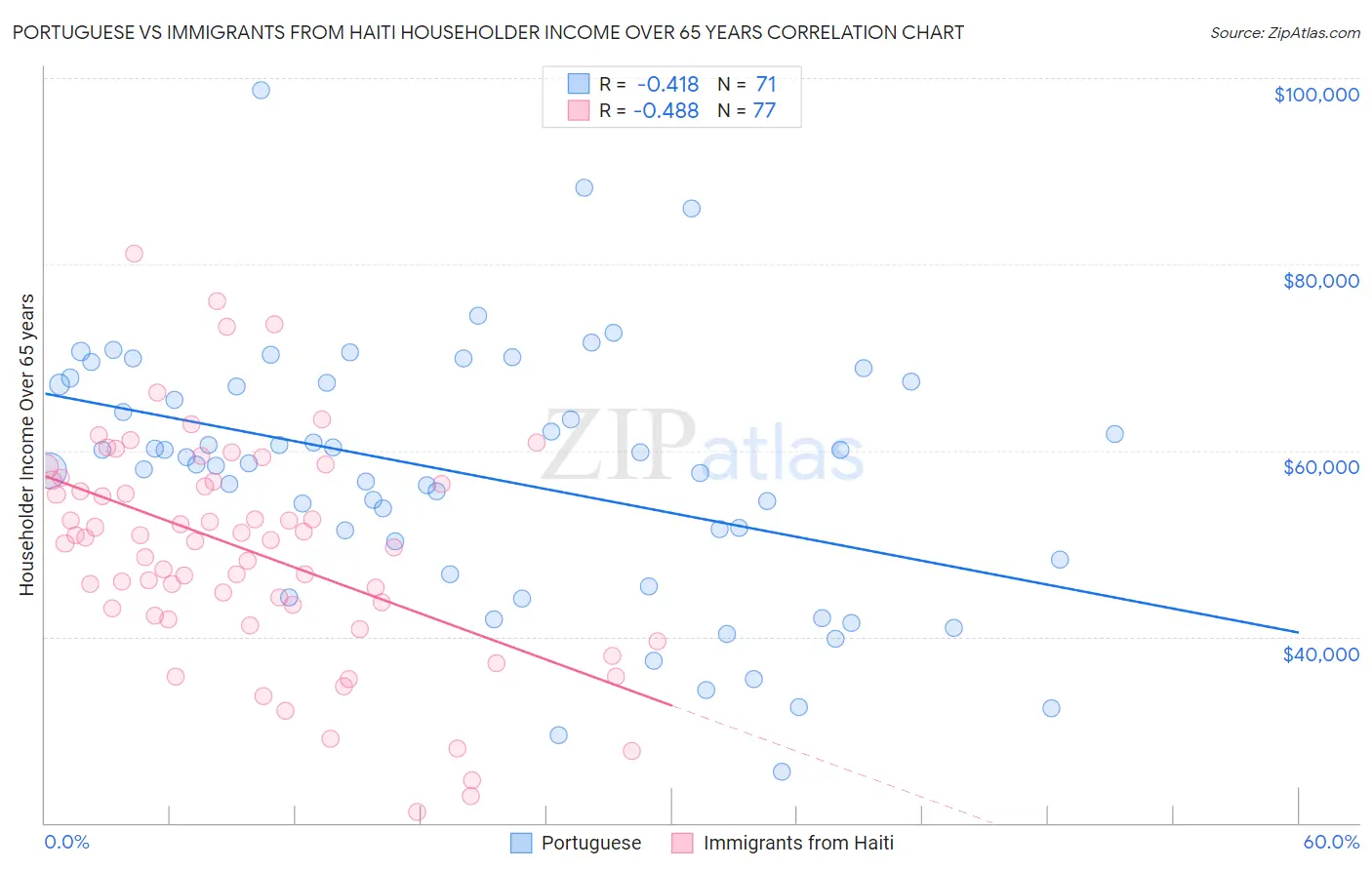 Portuguese vs Immigrants from Haiti Householder Income Over 65 years