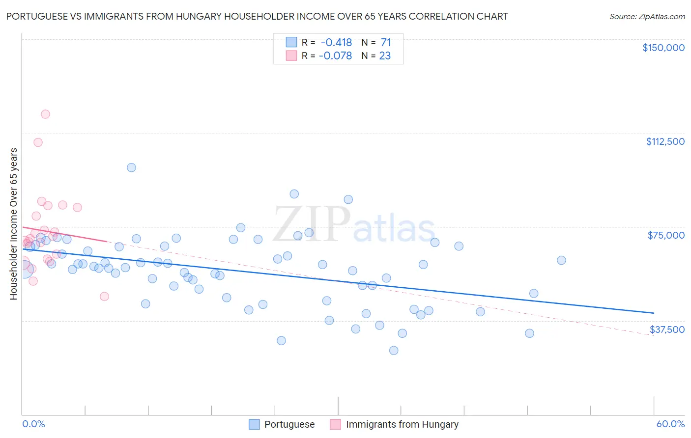 Portuguese vs Immigrants from Hungary Householder Income Over 65 years