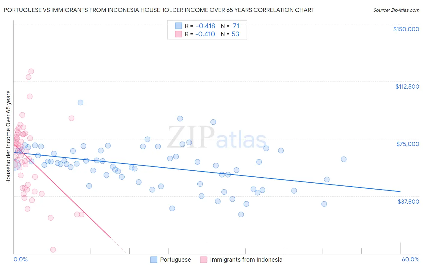 Portuguese vs Immigrants from Indonesia Householder Income Over 65 years