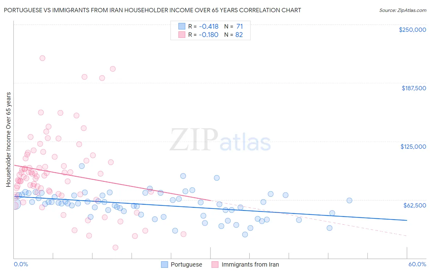 Portuguese vs Immigrants from Iran Householder Income Over 65 years