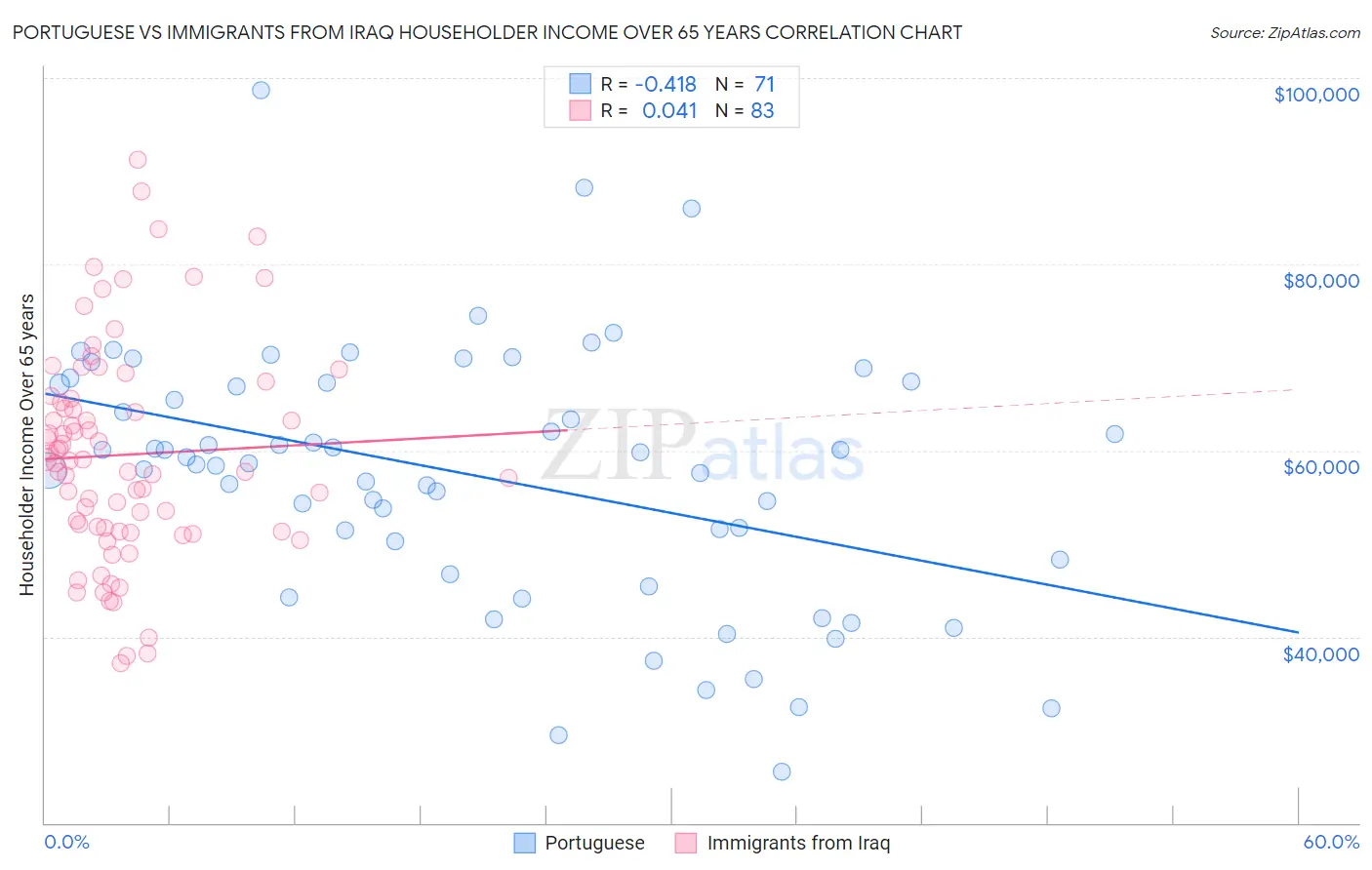 Portuguese vs Immigrants from Iraq Householder Income Over 65 years