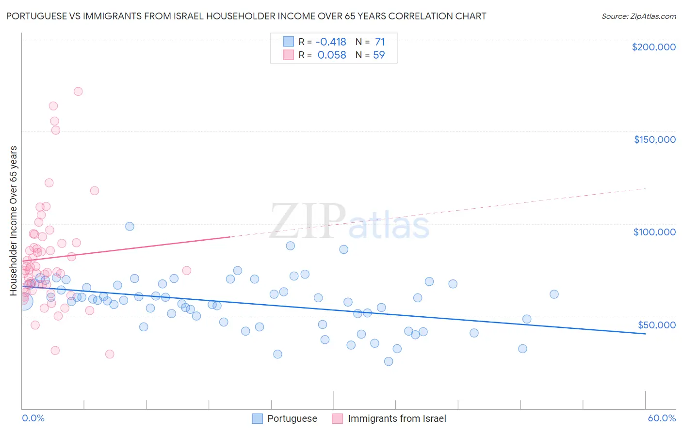 Portuguese vs Immigrants from Israel Householder Income Over 65 years