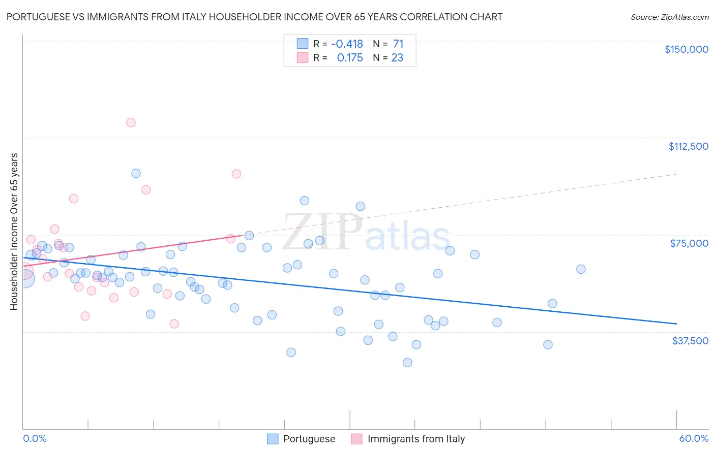 Portuguese vs Immigrants from Italy Householder Income Over 65 years