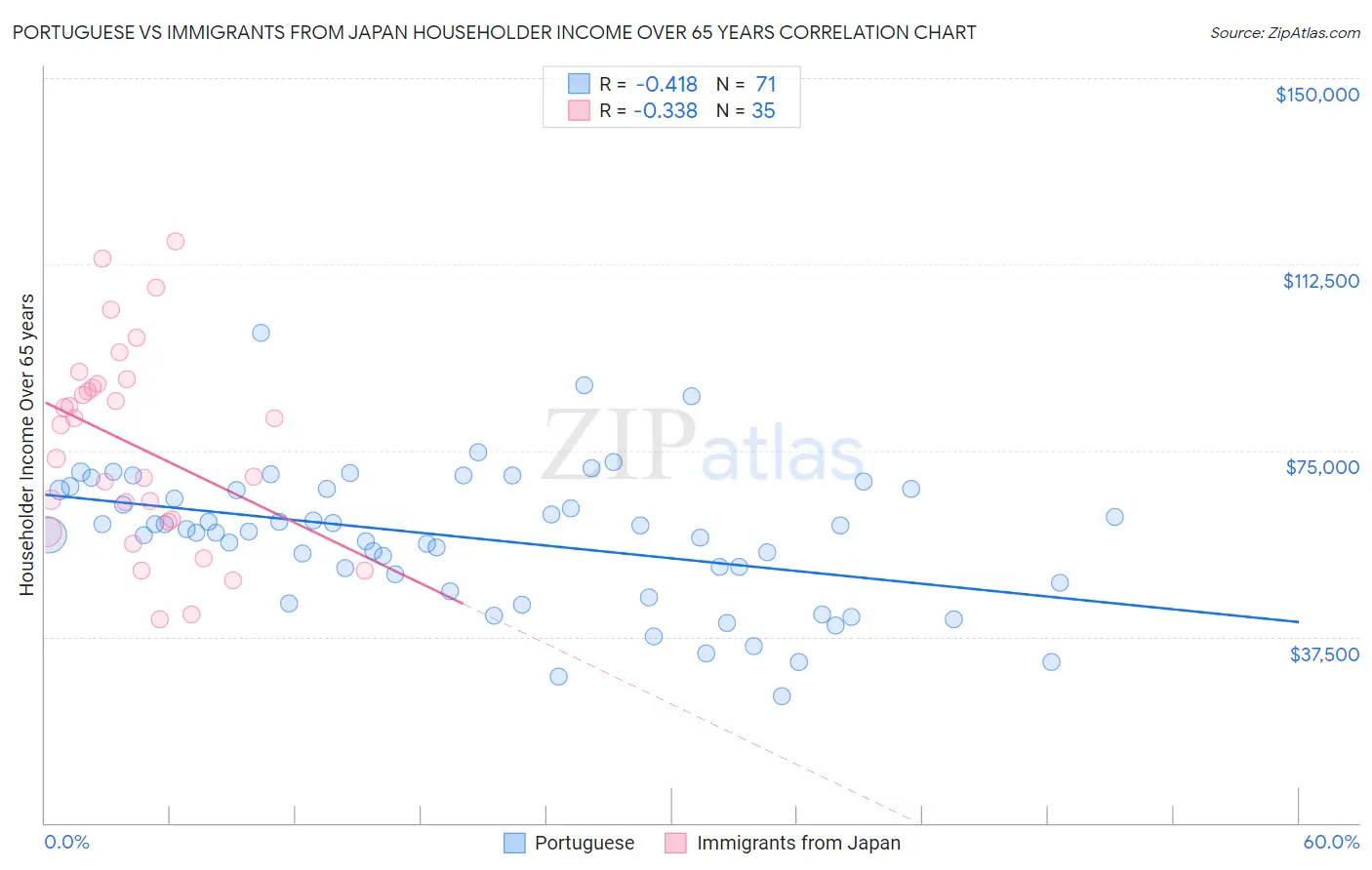 Portuguese vs Immigrants from Japan Householder Income Over 65 years