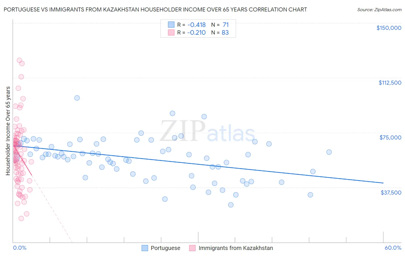 Portuguese vs Immigrants from Kazakhstan Householder Income Over 65 years