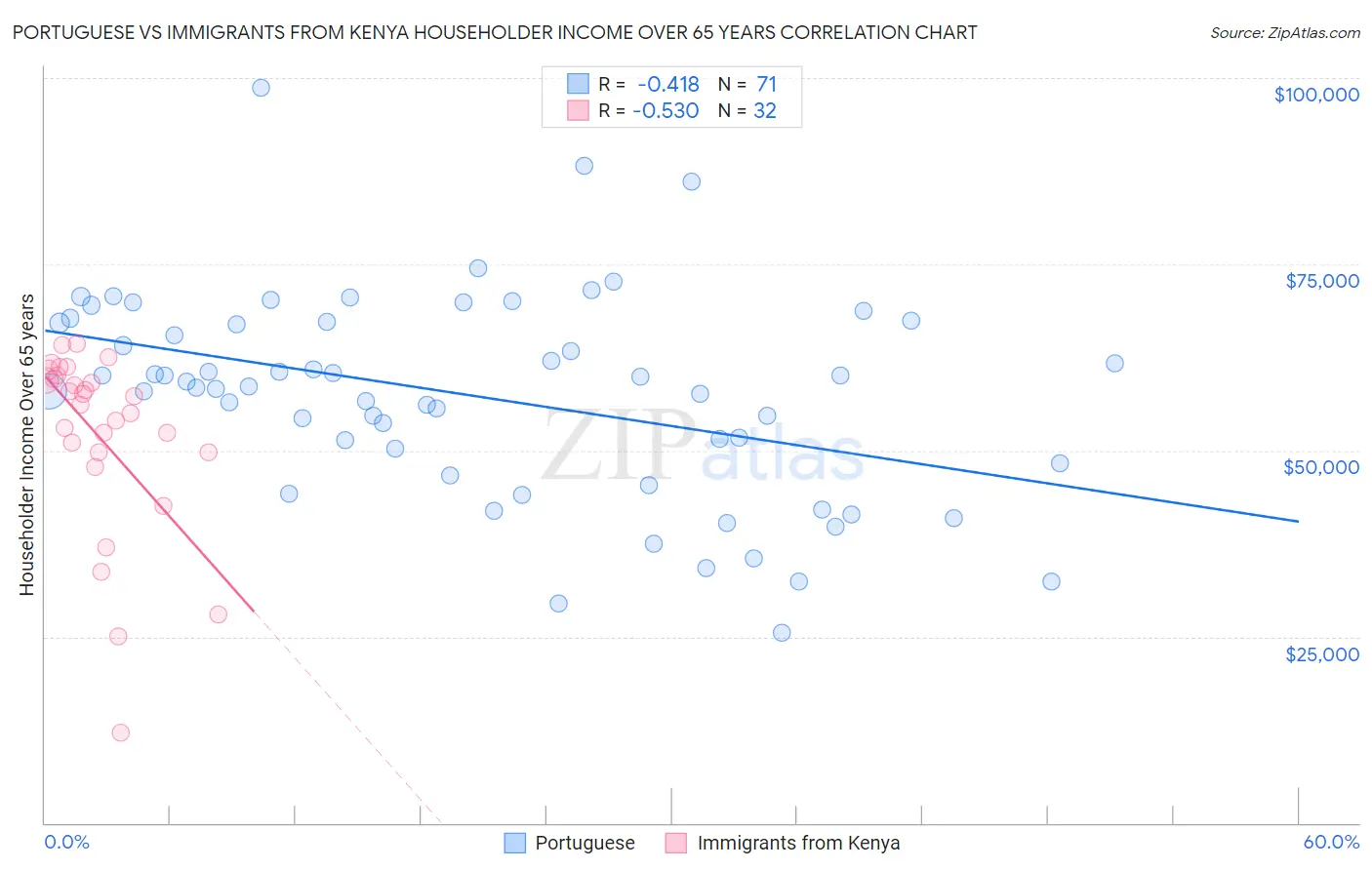 Portuguese vs Immigrants from Kenya Householder Income Over 65 years