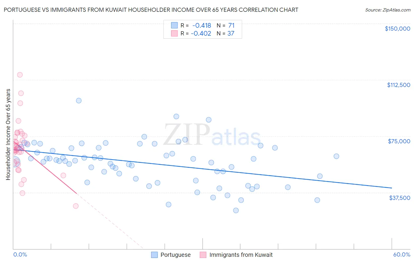 Portuguese vs Immigrants from Kuwait Householder Income Over 65 years