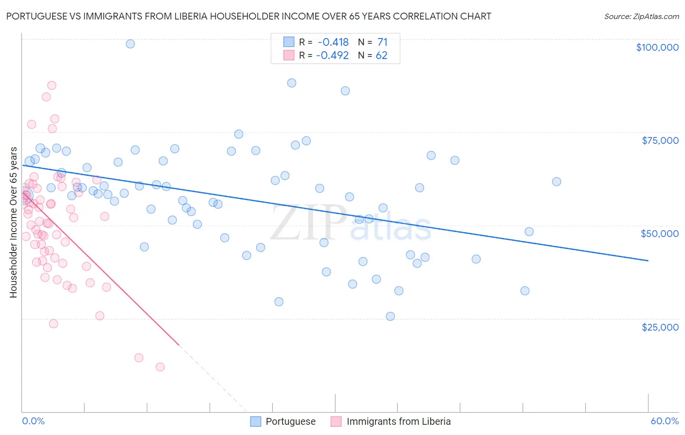 Portuguese vs Immigrants from Liberia Householder Income Over 65 years