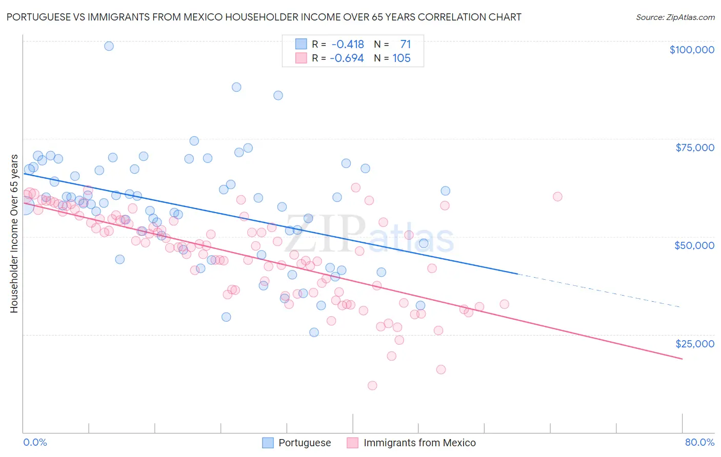 Portuguese vs Immigrants from Mexico Householder Income Over 65 years