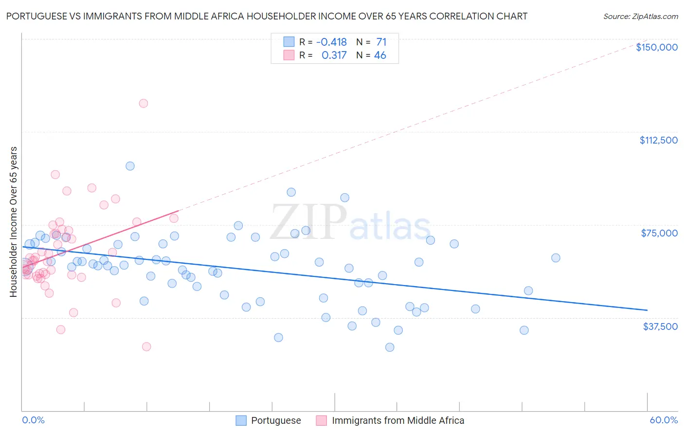 Portuguese vs Immigrants from Middle Africa Householder Income Over 65 years
