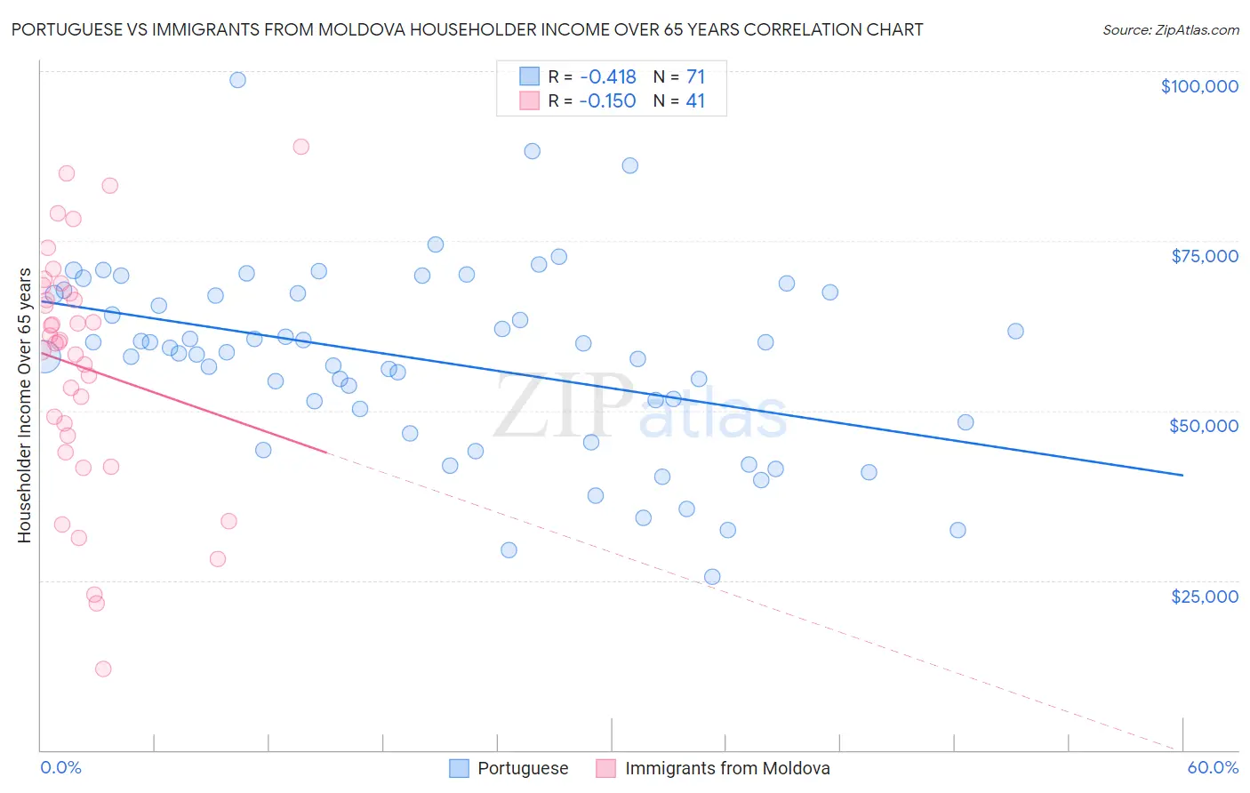 Portuguese vs Immigrants from Moldova Householder Income Over 65 years