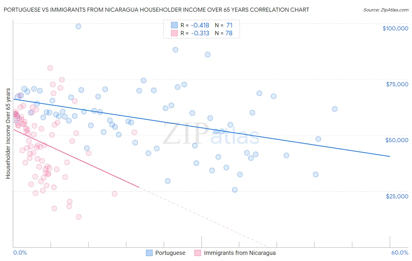 Portuguese vs Immigrants from Nicaragua Householder Income Over 65 years