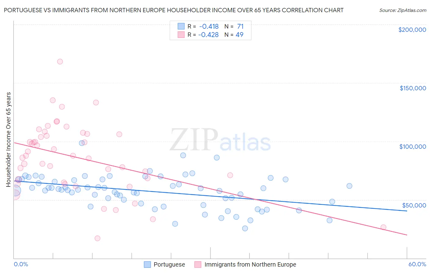 Portuguese vs Immigrants from Northern Europe Householder Income Over 65 years