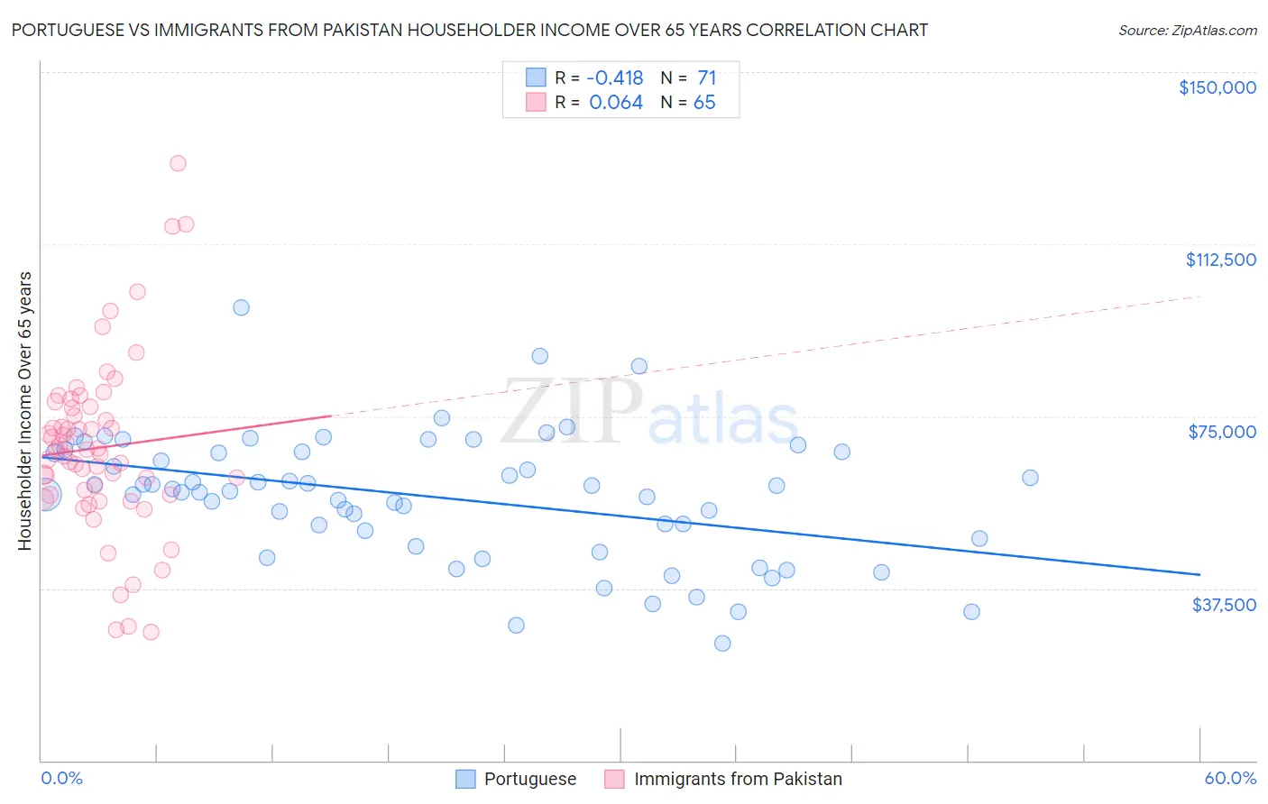 Portuguese vs Immigrants from Pakistan Householder Income Over 65 years
