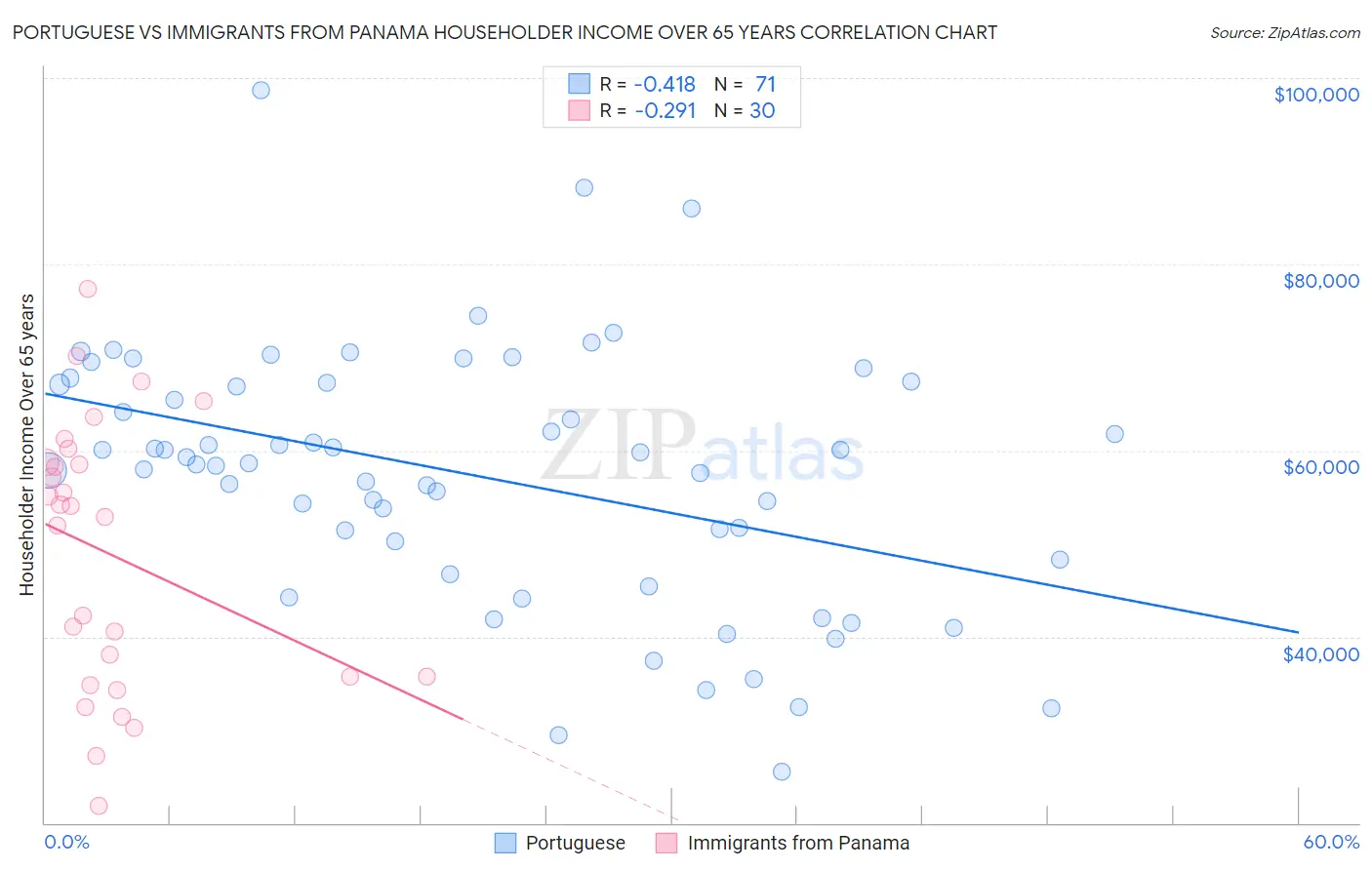 Portuguese vs Immigrants from Panama Householder Income Over 65 years