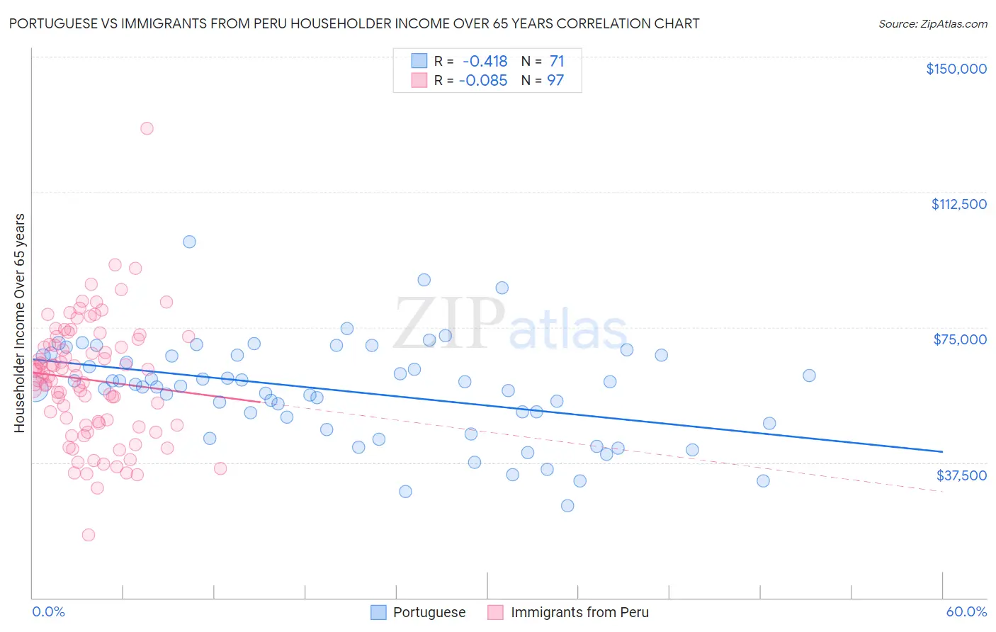 Portuguese vs Immigrants from Peru Householder Income Over 65 years