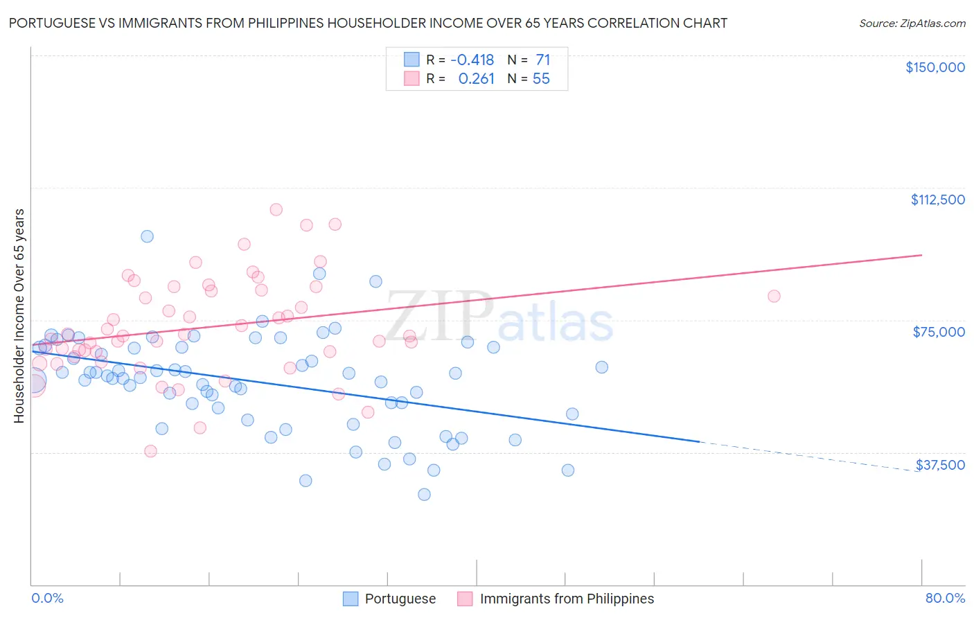Portuguese vs Immigrants from Philippines Householder Income Over 65 years