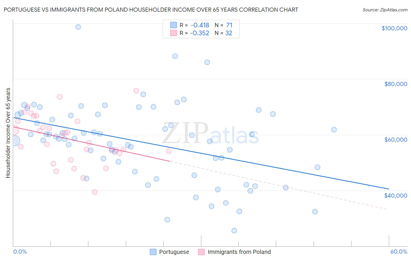 Portuguese vs Immigrants from Poland Householder Income Over 65 years