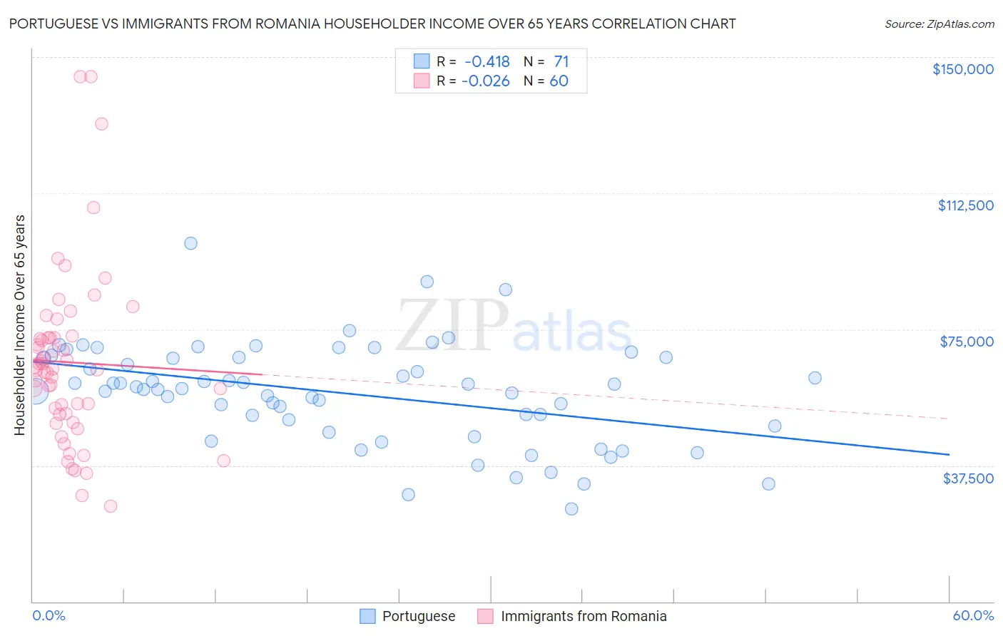Portuguese vs Immigrants from Romania Householder Income Over 65 years