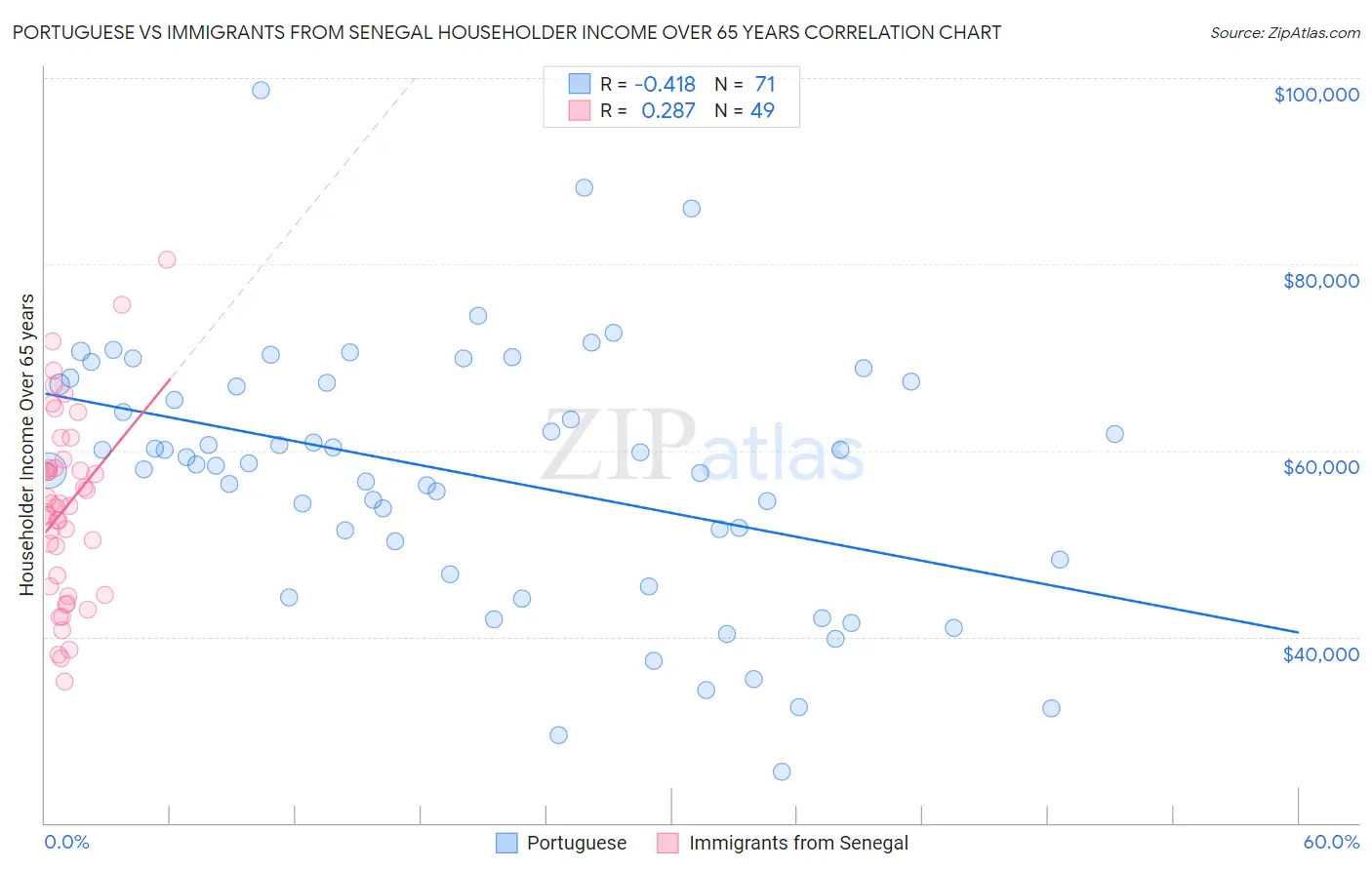 Portuguese vs Immigrants from Senegal Householder Income Over 65 years