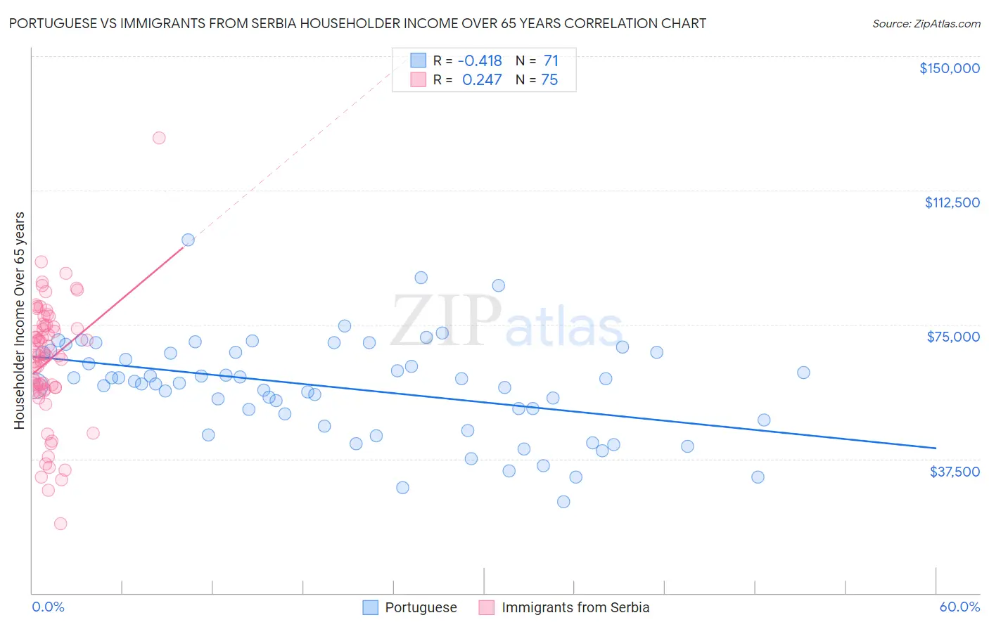 Portuguese vs Immigrants from Serbia Householder Income Over 65 years