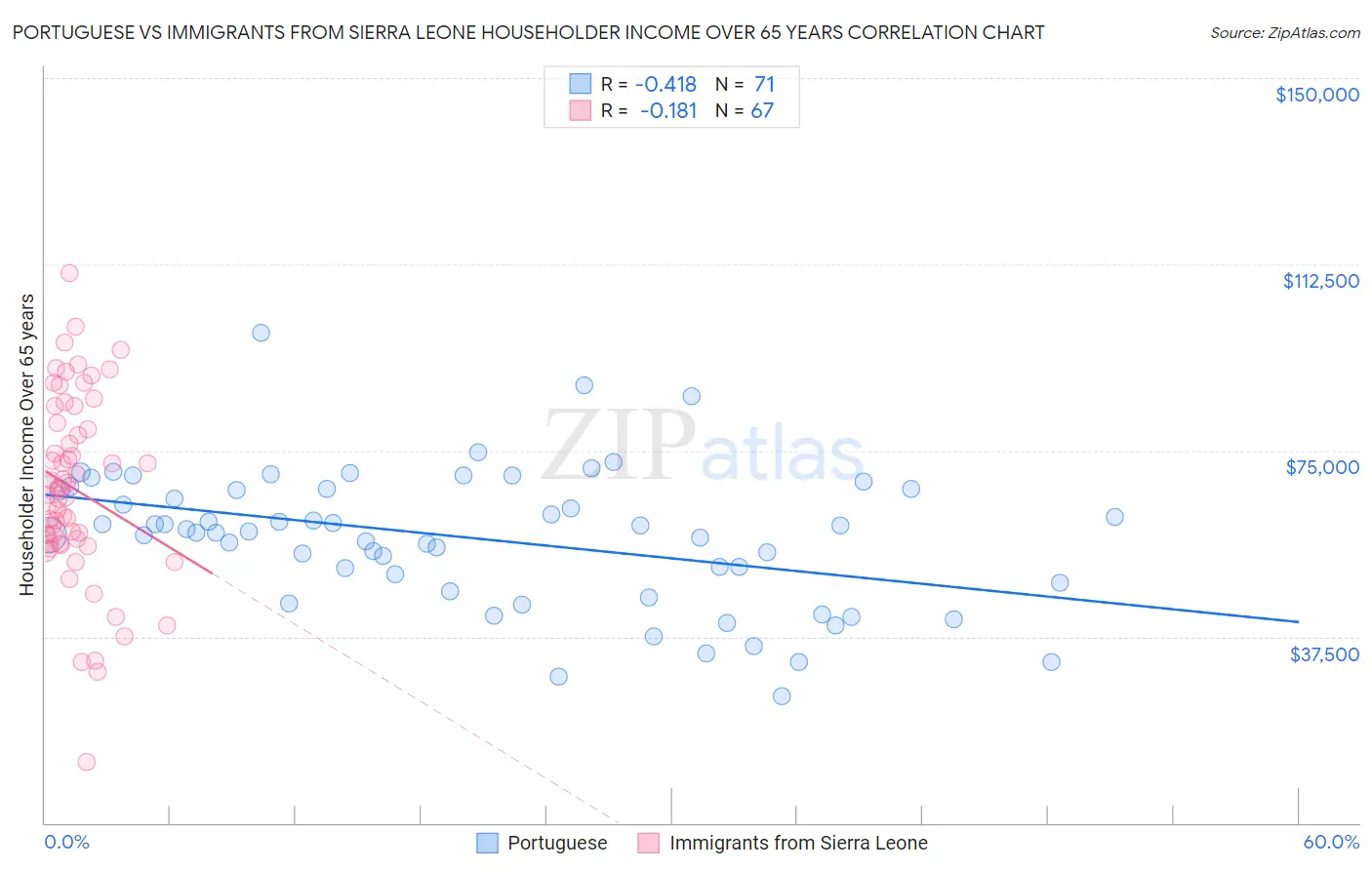 Portuguese vs Immigrants from Sierra Leone Householder Income Over 65 years
