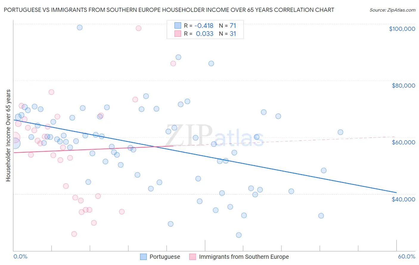 Portuguese vs Immigrants from Southern Europe Householder Income Over 65 years