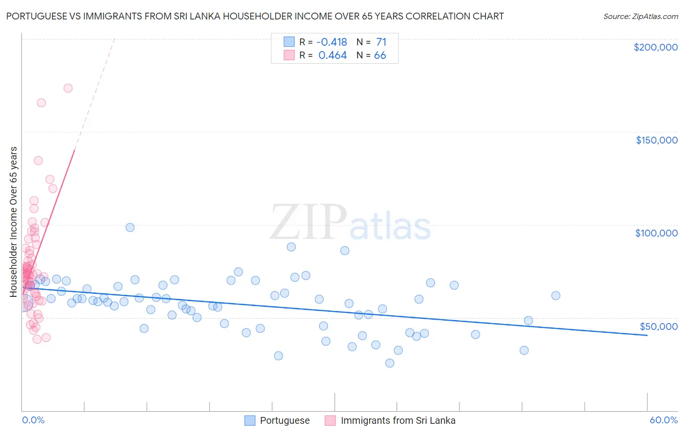 Portuguese vs Immigrants from Sri Lanka Householder Income Over 65 years